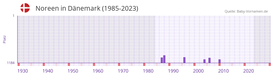 Noreen in der Vornamen-Hitliste von Dnemark (1985-2023)