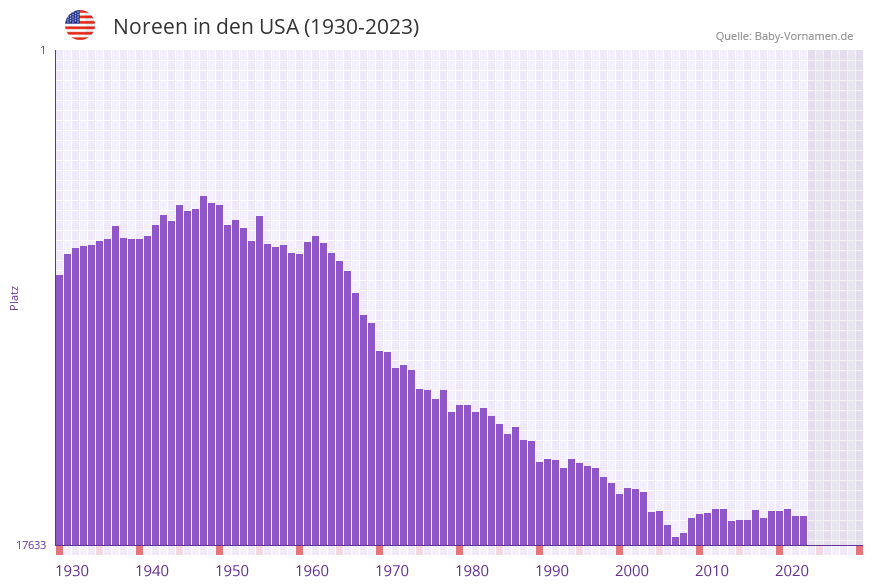 Noreen in der Vornamen-Hitliste von den USA (1930-2023)