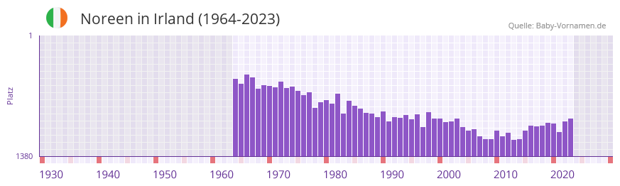 Noreen in der Vornamen-Hitliste von Irland (1964-2023)