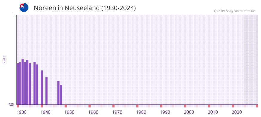 Noreen in der Vornamen-Hitliste von Neuseeland (1930-2024)