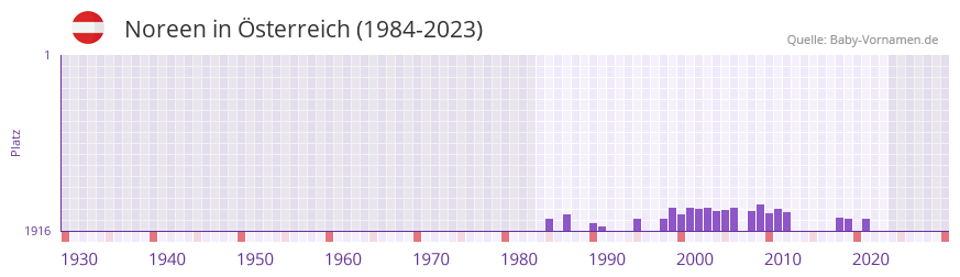 Noreen in der Vornamen-Hitliste von sterreich (1984-2023)
