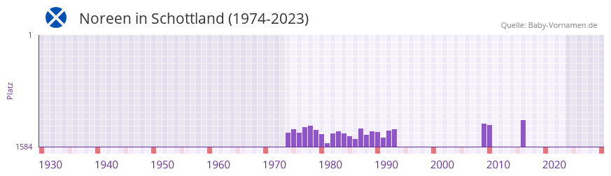 Noreen in der Vornamen-Hitliste von Schottland (1974-2023)