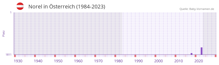 Norel in der Vornamen-Hitliste von sterreich (1984-2023)