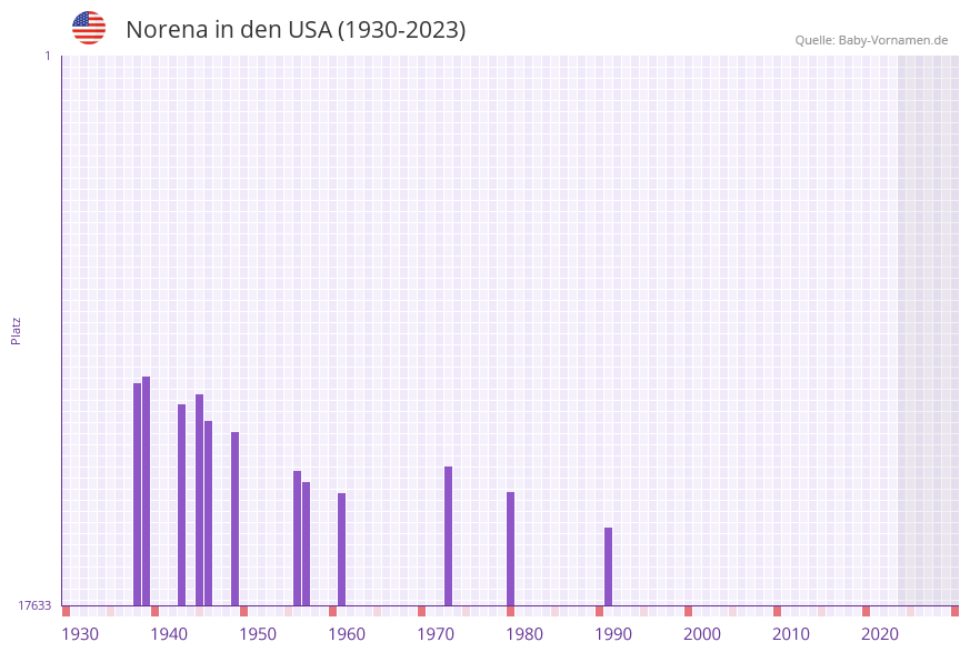 Norena in der Vornamen-Hitliste von den USA (1930-2023) Norena in der Vornamen-Hitliste von den USA (1930-2023)