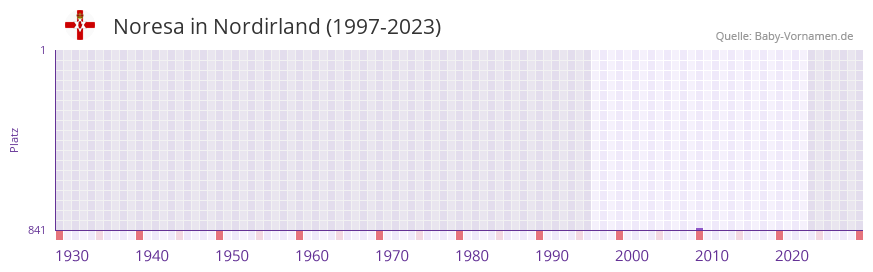 Noresa in der Vornamen-Hitliste von Nordirland (1997-2023)