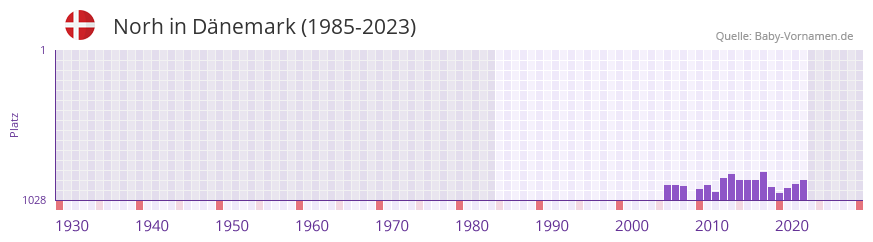 Norh in der Vornamen-Hitliste von Dnemark (1985-2023)
