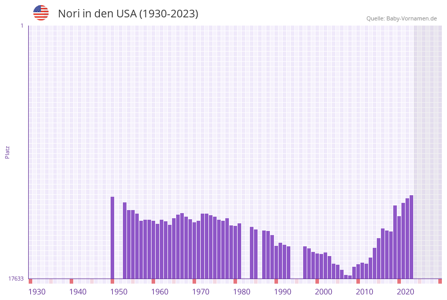 Nori in der Vornamen-Hitliste von den USA (1930-2023)