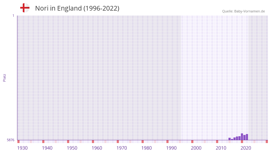 Nori in der Vornamen-Hitliste von England (1996-2022)
