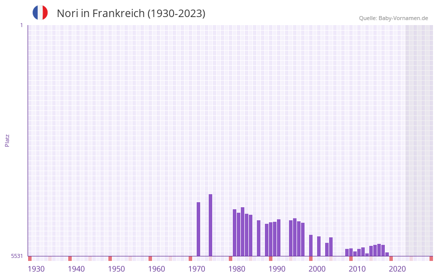 Nori in der Vornamen-Hitliste von Frankreich (1930-2023)