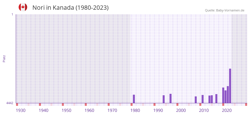 Nori in der Vornamen-Hitliste von Kanada (1980-2023)