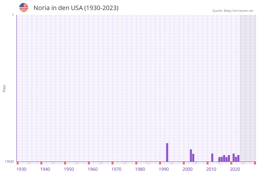 Noria in der Vornamen-Hitliste von den USA (1930-2023) Noria in der Vornamen-Hitliste von den USA (1930-2023)