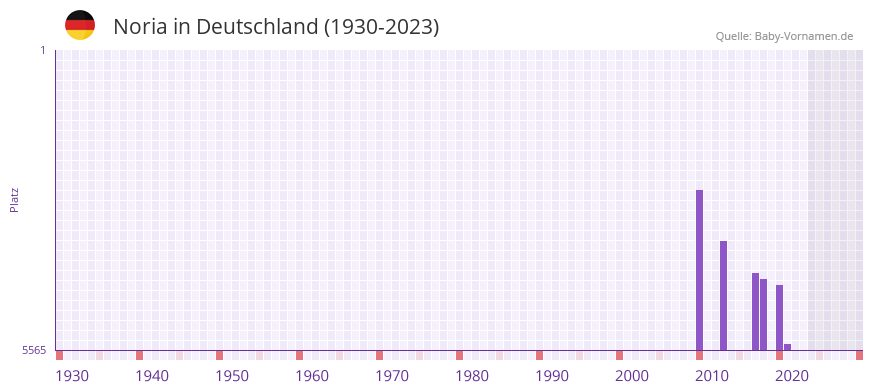 Noria in der Vornamen-Hitliste von Deutschland (1930-2023) Noria in der Vornamen-Hitliste von Deutschland (1930-2023)