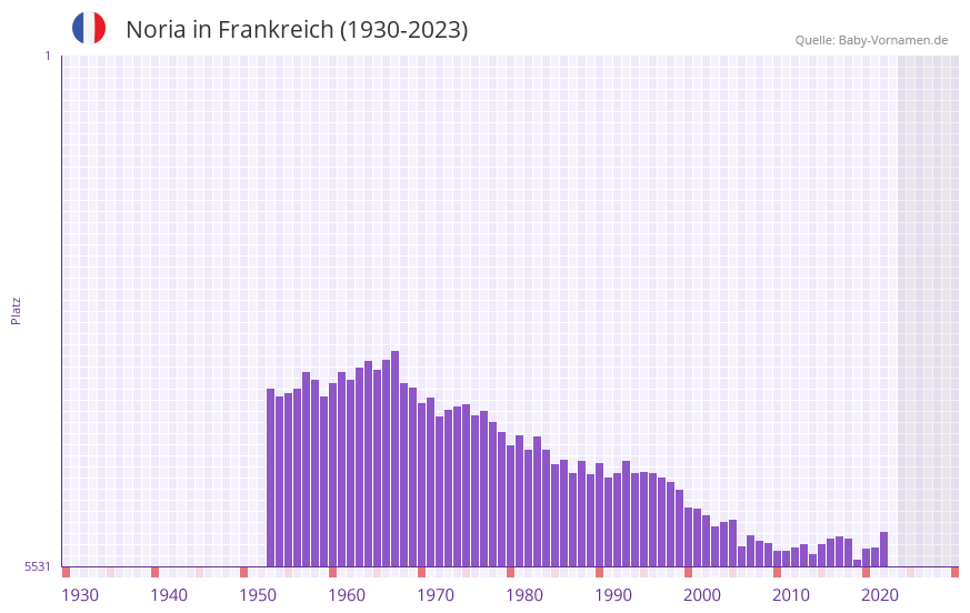 Noria in der Vornamen-Hitliste von Frankreich (1930-2023) Noria in der Vornamen-Hitliste von Frankreich (1930-2023)