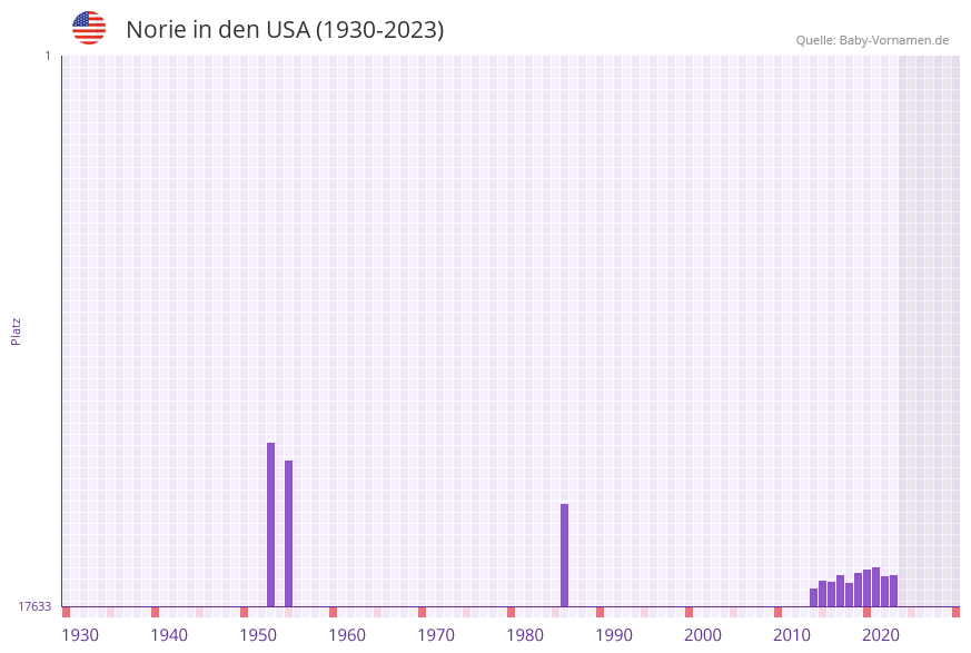 Norie in der Vornamen-Hitliste von den USA (1930-2023) Norie in der Vornamen-Hitliste von den USA (1930-2023)