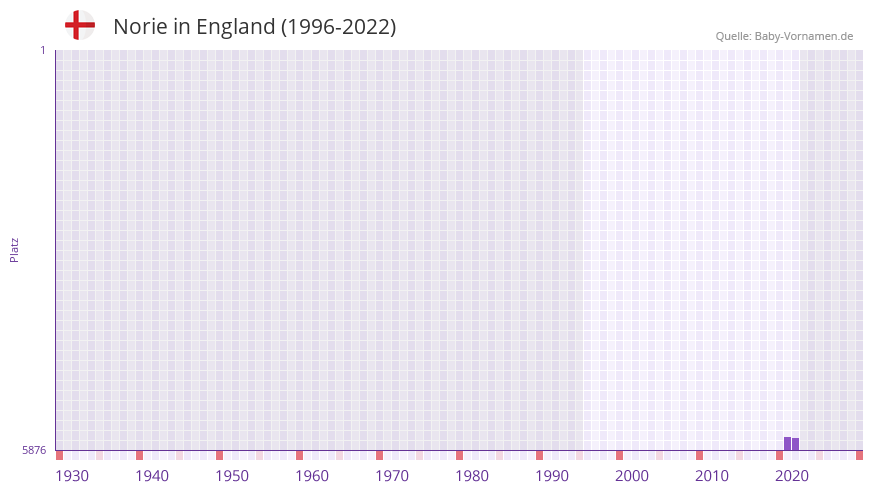 Norie in der Vornamen-Hitliste von England (1996-2022) Norie in der Vornamen-Hitliste von England (1996-2022)