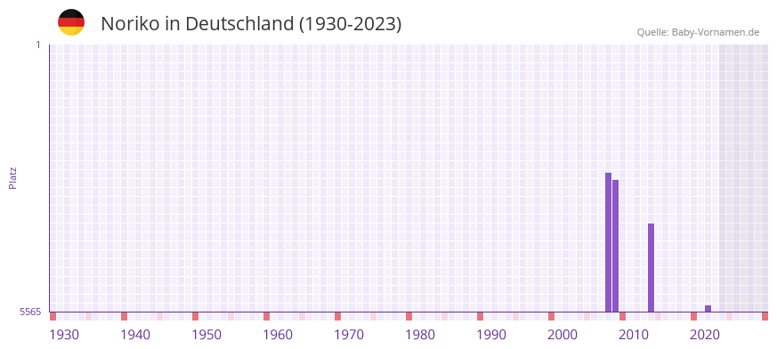 Noriko in der Vornamen-Hitliste von Deutschland (1930-2023)