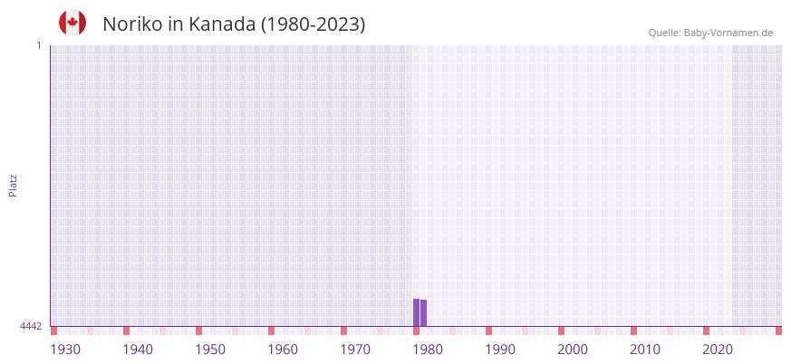 Noriko in der Vornamen-Hitliste von Kanada (1980-2023)