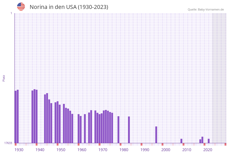 Norina in der Vornamen-Hitliste von den USA (1930-2023)