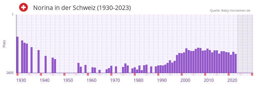 Norina in der Vornamen-Hitliste von der Schweiz (1930-2023)