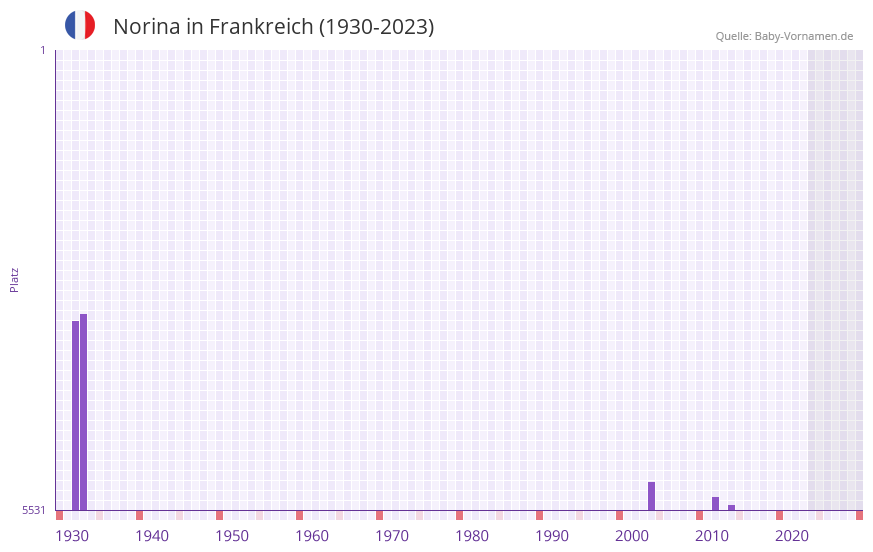 Norina in der Vornamen-Hitliste von Frankreich (1930-2023)