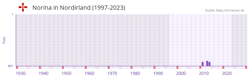 Norina in der Vornamen-Hitliste von Nordirland (1997-2023)