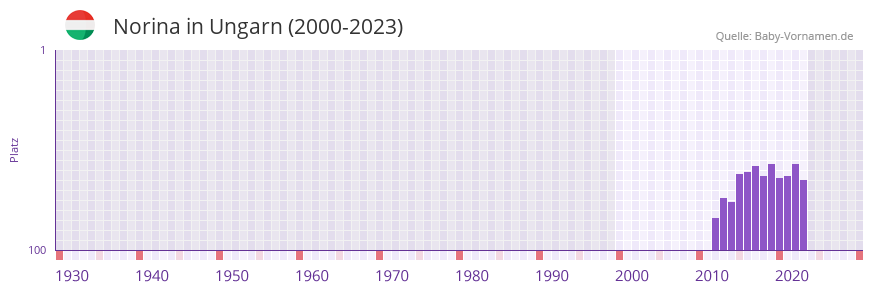 Norina in der Vornamen-Hitliste von Ungarn (2000-2023)