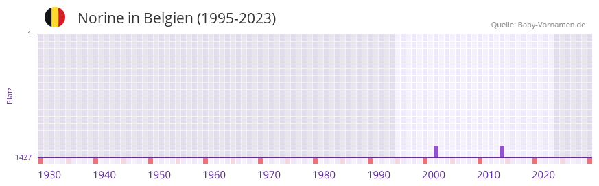 Norine in der Vornamen-Hitliste von Belgien (1995-2023)