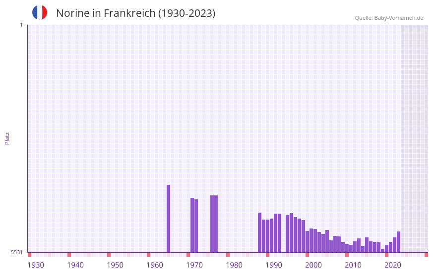Norine in der Vornamen-Hitliste von Frankreich (1930-2023)