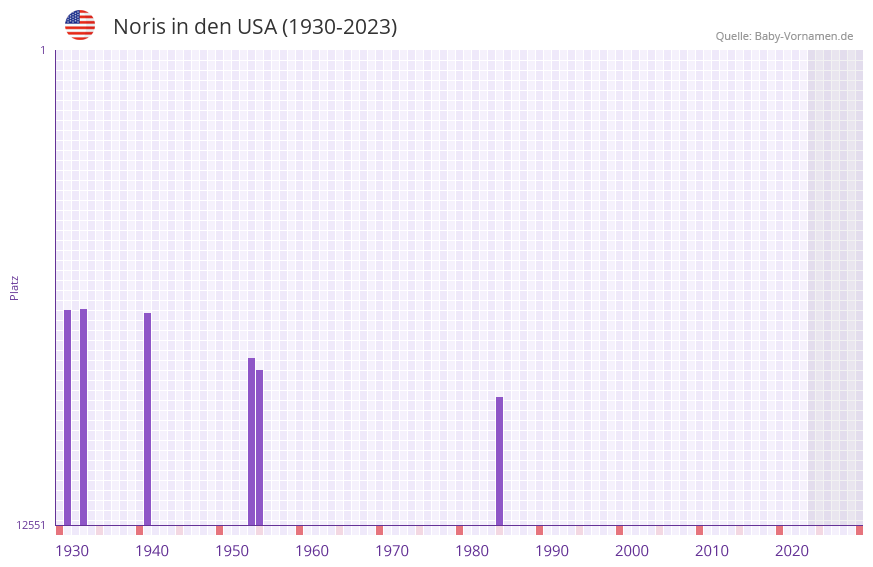 Noris in der Vornamen-Hitliste von den USA (1930-2023) Noris in der Vornamen-Hitliste von den USA (1930-2023)