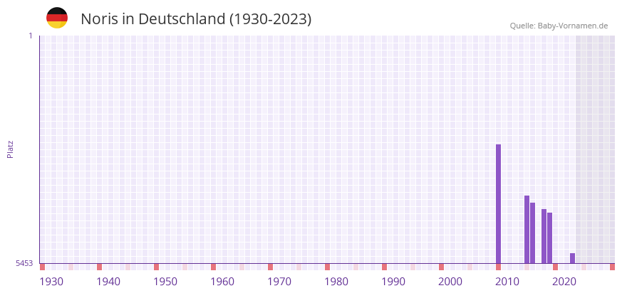 Noris in der Vornamen-Hitliste von Deutschland (1930-2023) Noris in der Vornamen-Hitliste von Deutschland (1930-2023)