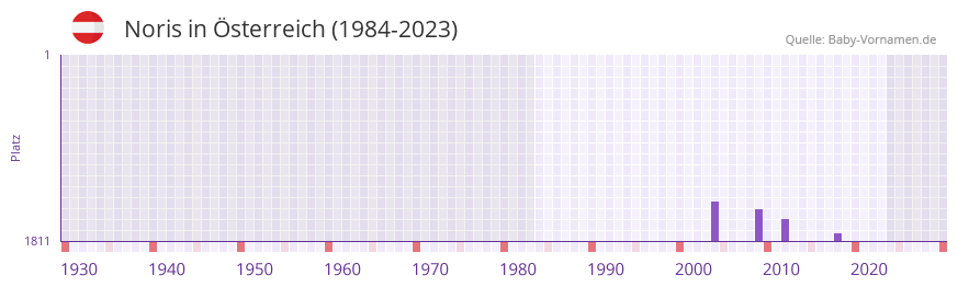 Noris in der Vornamen-Hitliste von Österreich (1984-2023) Noris in der Vornamen-Hitliste von Österreich (1984-2023)