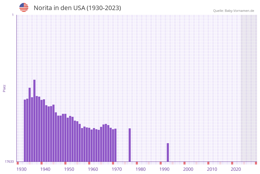 Norita in der Vornamen-Hitliste von den USA (1930-2023)