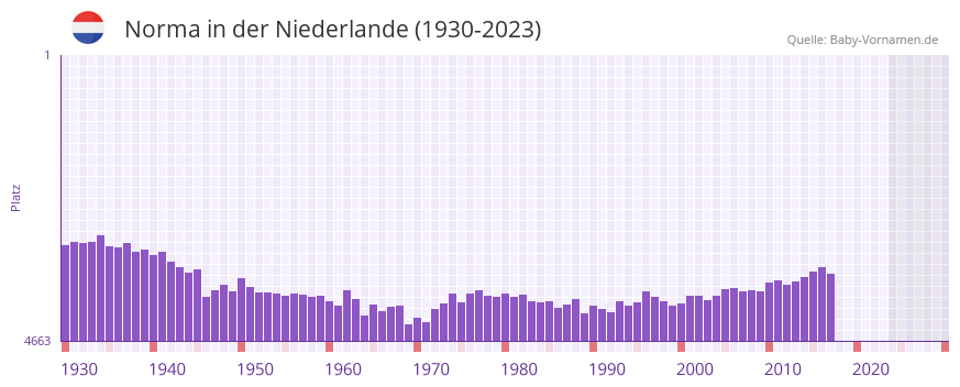 Norma in der Vornamen-Hitliste von der Niederlande (1930-2023)