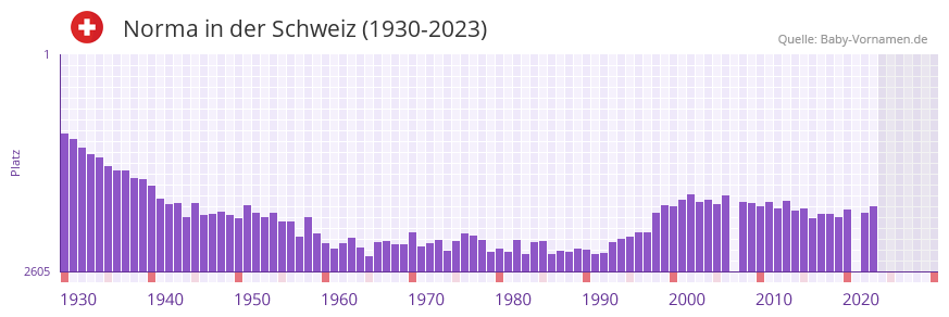 Norma in der Vornamen-Hitliste von der Schweiz (1930-2023)