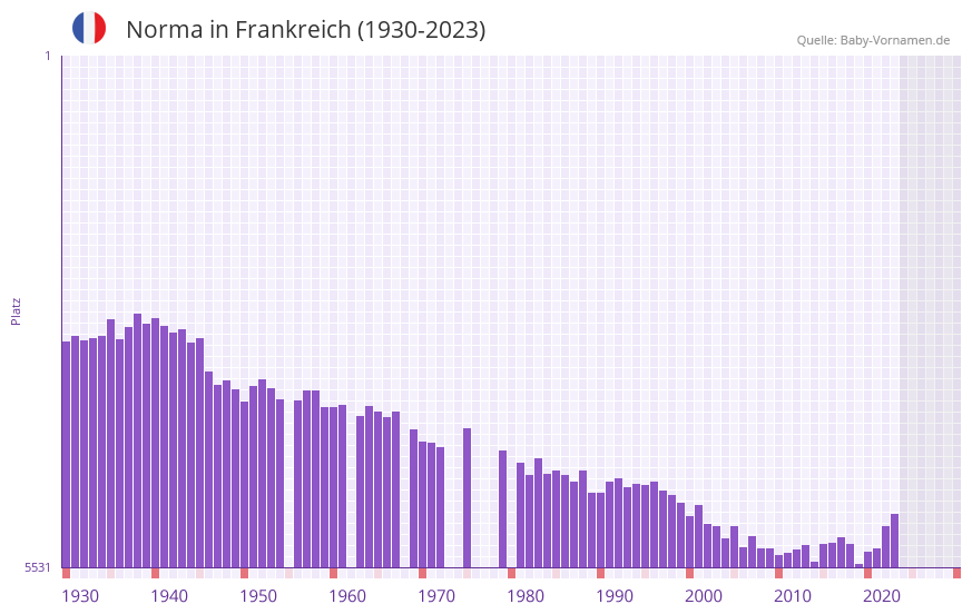 Norma in der Vornamen-Hitliste von Frankreich (1930-2023)