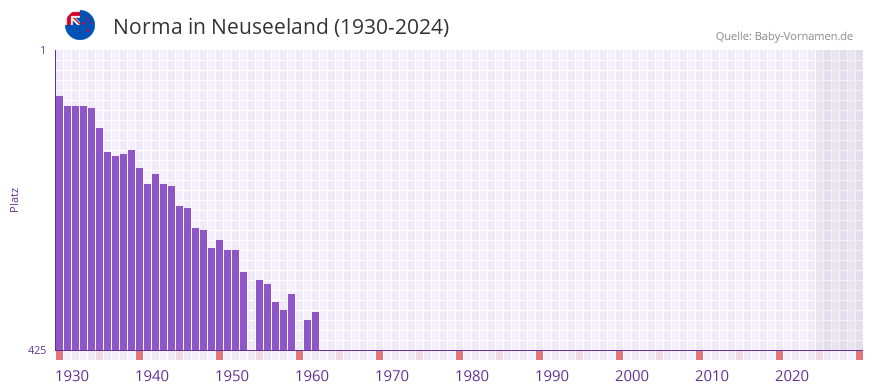 Norma in der Vornamen-Hitliste von Neuseeland (1930-2024)