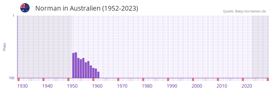 Norman in der Vornamen-Hitliste von Australien (1952-2023) Norman in der Vornamen-Hitliste von Australien (1952-2023)