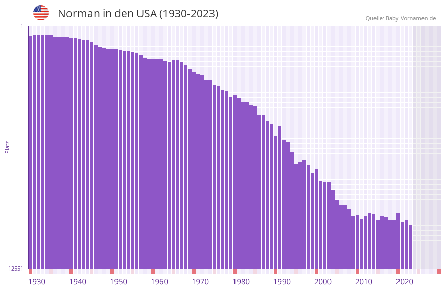 Norman in der Vornamen-Hitliste von den USA (1930-2023) Norman in der Vornamen-Hitliste von den USA (1930-2023)