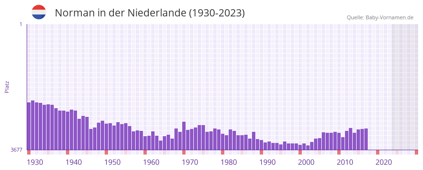 Norman in der Vornamen-Hitliste von der Niederlande (1930-2023) Norman in der Vornamen-Hitliste von der Niederlande (1930-2023)