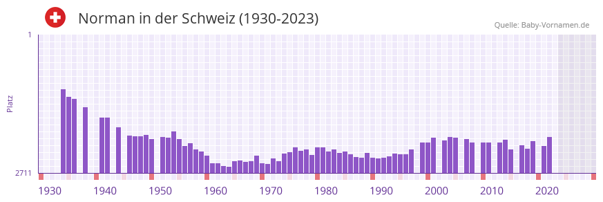 Norman in der Vornamen-Hitliste von der Schweiz (1930-2023) Norman in der Vornamen-Hitliste von der Schweiz (1930-2023)