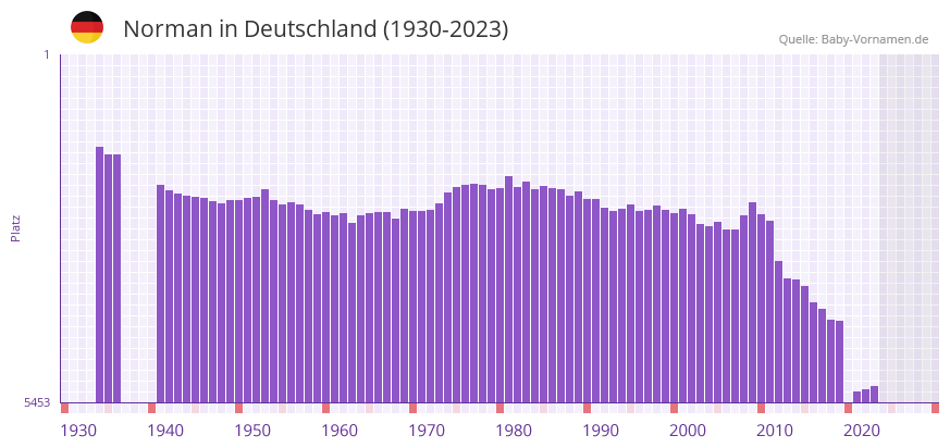 Norman in der Vornamen-Hitliste von Deutschland (1930-2023) Norman in der Vornamen-Hitliste von Deutschland (1930-2023)