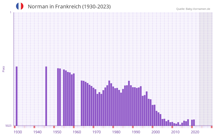 Norman in der Vornamen-Hitliste von Frankreich (1930-2023) Norman in der Vornamen-Hitliste von Frankreich (1930-2023)