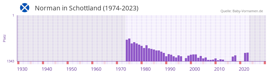 Norman in der Vornamen-Hitliste von Schottland (1974-2023) Norman in der Vornamen-Hitliste von Schottland (1974-2023)