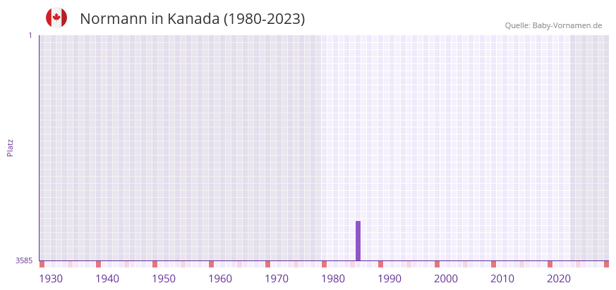 Normann in der Vornamen-Hitliste von Kanada (1980-2023) Normann in der Vornamen-Hitliste von Kanada (1980-2023)