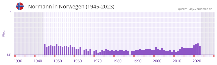 Normann in der Vornamen-Hitliste von Norwegen (1945-2023) Normann in der Vornamen-Hitliste von Norwegen (1945-2023)