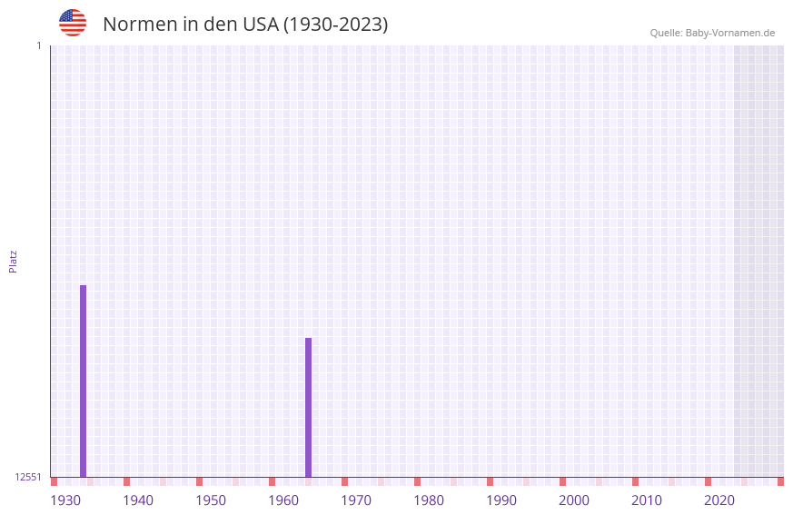 Normen in der Vornamen-Hitliste von den USA (1930-2023)