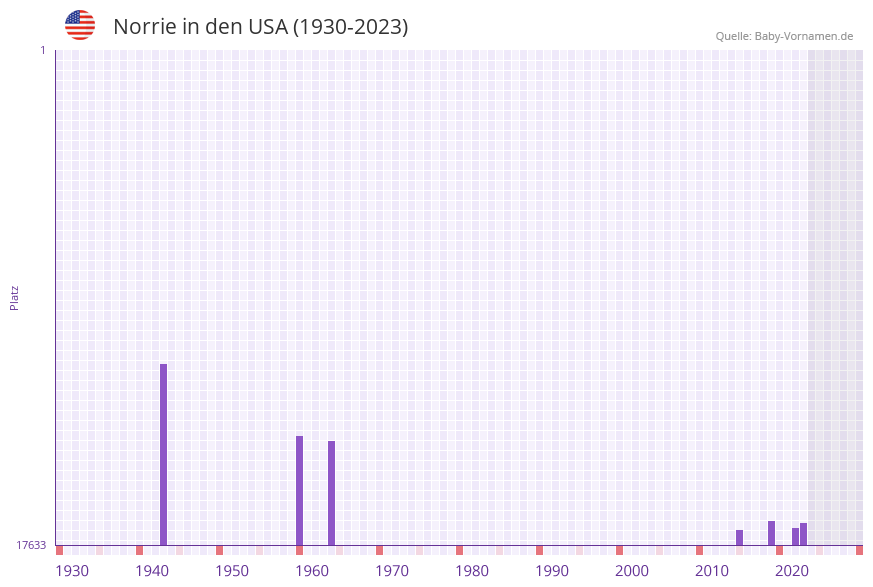 Norrie in der Vornamen-Hitliste von den USA (1930-2023)
