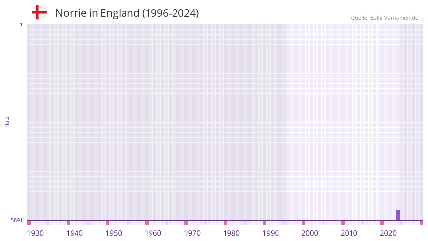 Norrie in der Vornamen-Hitliste von England (1996-2024)