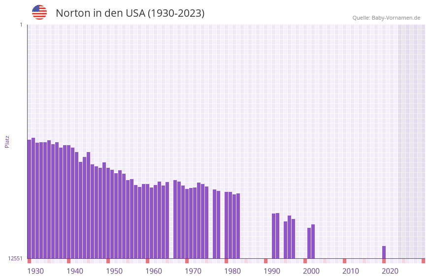 Norton in der Vornamen-Hitliste von den USA (1930-2023) Norton in der Vornamen-Hitliste von den USA (1930-2023)