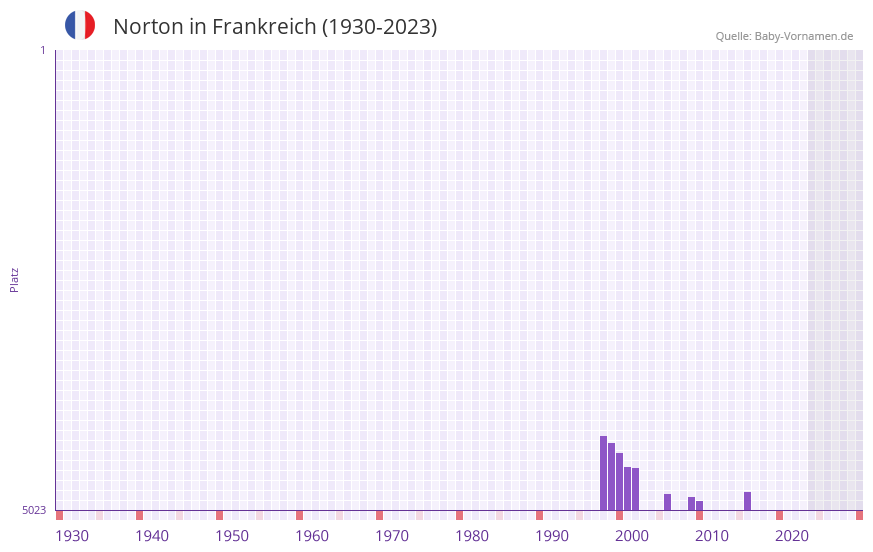Norton in der Vornamen-Hitliste von Frankreich (1930-2023) Norton in der Vornamen-Hitliste von Frankreich (1930-2023)